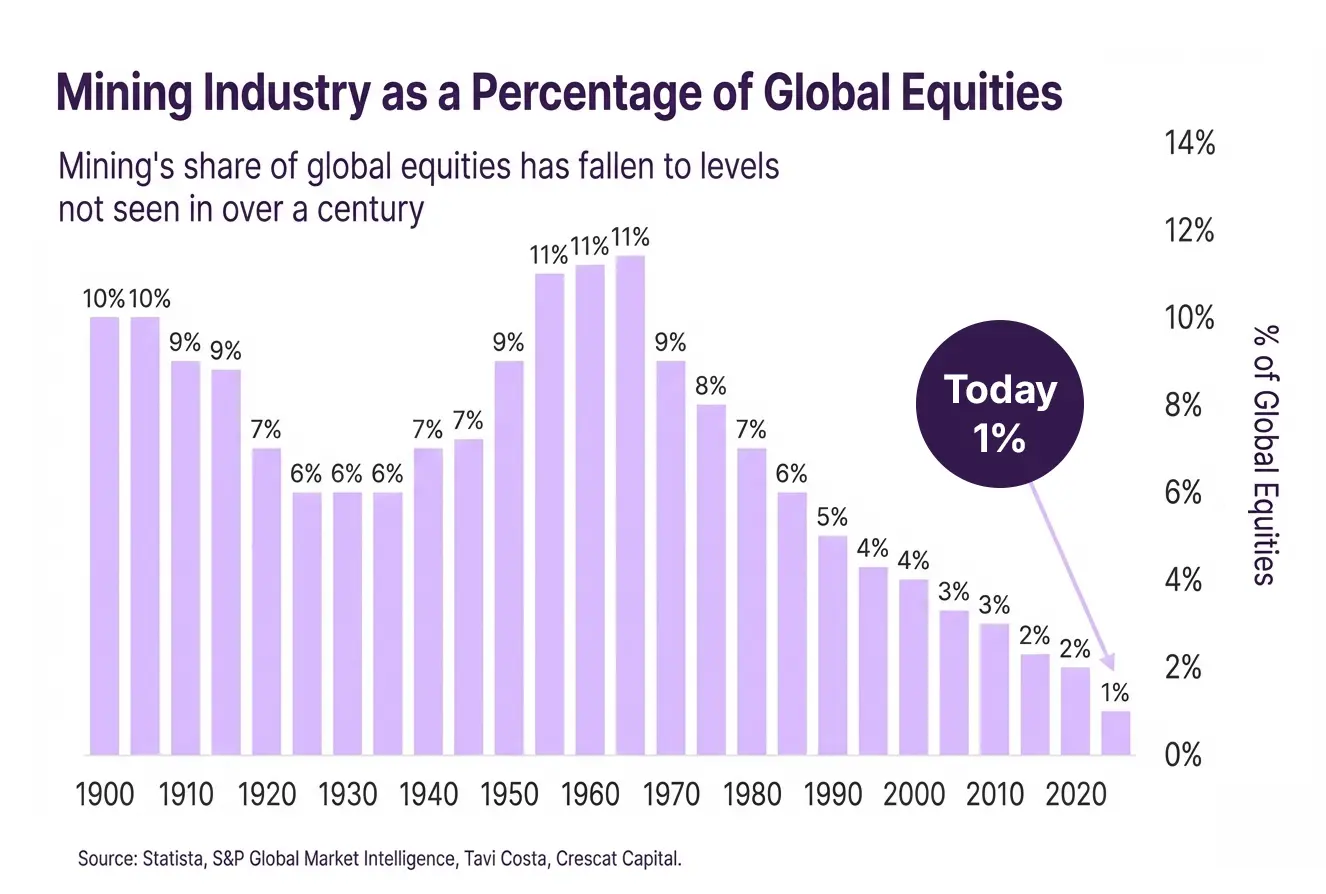 Chart showing mining's decline from 11% to 1% of global market cap